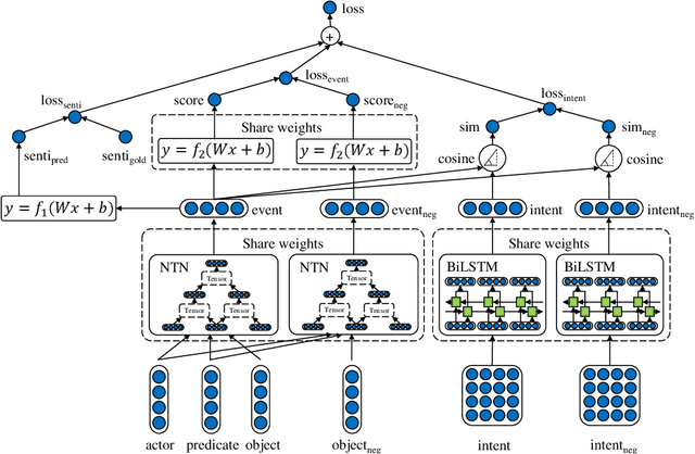 Figure 3 for Event Representation Learning Enhanced with External Commonsense Knowledge