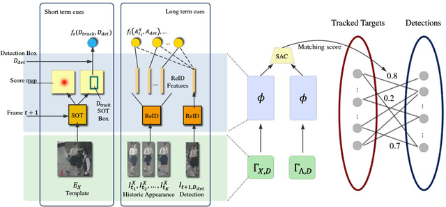 Figure 3 for Multi-Object Tracking with Multiple Cues and Switcher-Aware Classification