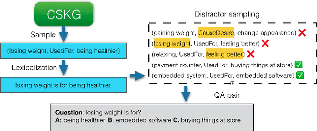 Figure 1 for Knowledge-driven Self-supervision for Zero-shot Commonsense Question Answering