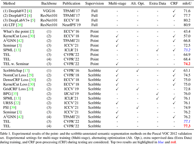 Figure 2 for Tree Energy Loss: Towards Sparsely Annotated Semantic Segmentation