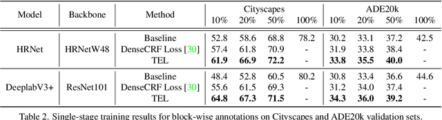 Figure 4 for Tree Energy Loss: Towards Sparsely Annotated Semantic Segmentation