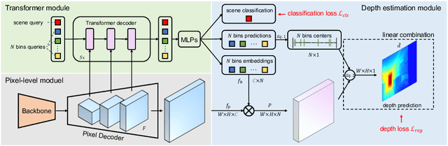 Figure 3 for BinsFormer: Revisiting Adaptive Bins for Monocular Depth Estimation