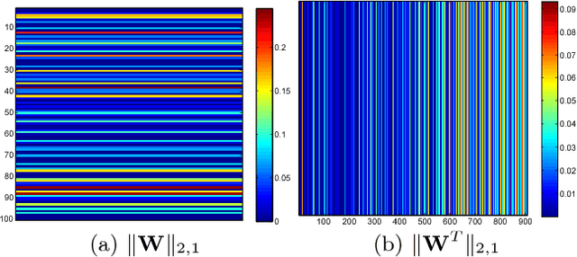 Figure 1 for Joint Active Learning with Feature Selection via CUR Matrix Decomposition