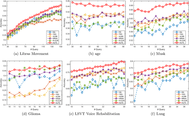 Figure 3 for Joint Active Learning with Feature Selection via CUR Matrix Decomposition