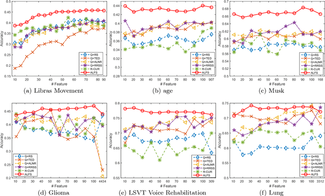 Figure 4 for Joint Active Learning with Feature Selection via CUR Matrix Decomposition