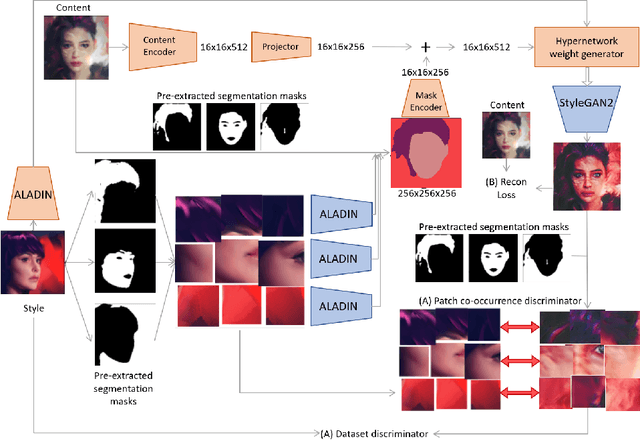 Figure 1 for HyperNST: Hyper-Networks for Neural Style Transfer