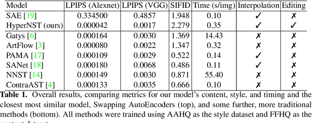 Figure 2 for HyperNST: Hyper-Networks for Neural Style Transfer