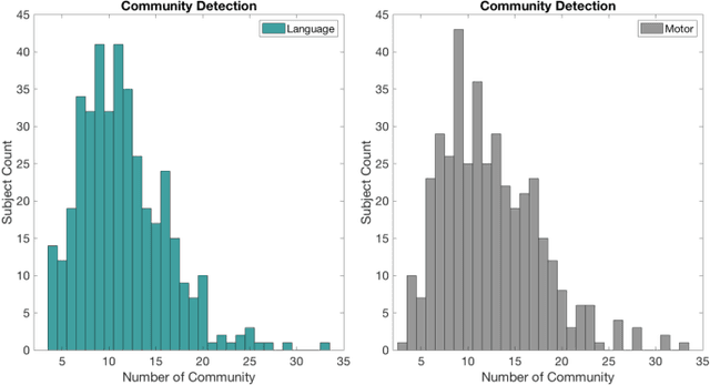 Figure 3 for Detecting Dynamic Community Structure in Functional Brain Networks Across Individuals: A Multilayer Approach