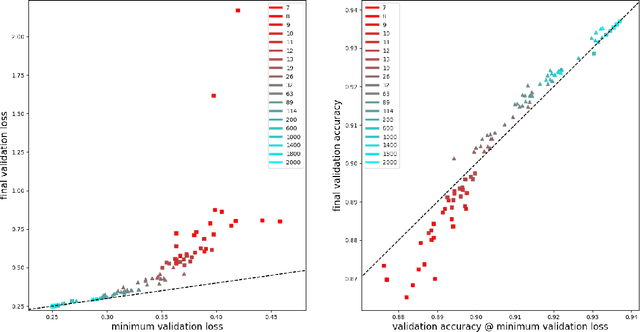 Figure 2 for Pre-interpolation loss behaviour in neural networks