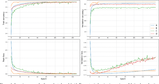 Figure 4 for Pre-interpolation loss behaviour in neural networks