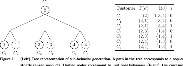Figure 2 for On the estimation of discrete choice models to capture irrational customer behaviors
