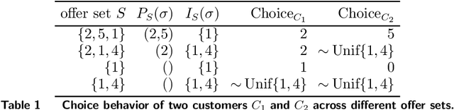 Figure 1 for On the estimation of discrete choice models to capture irrational customer behaviors