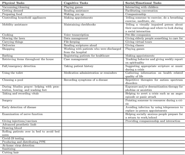 Figure 1 for Robots in healthcare as envisioned by care professionals