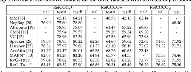 Figure 4 for Learning to Compose and Reason with Language Tree Structures for Visual Grounding