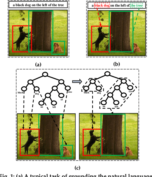 Figure 1 for Learning to Compose and Reason with Language Tree Structures for Visual Grounding