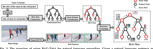 Figure 3 for Learning to Compose and Reason with Language Tree Structures for Visual Grounding