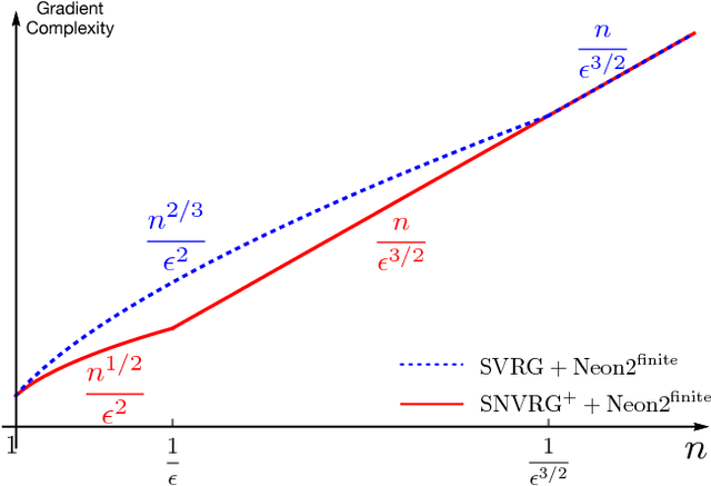 Figure 2 for Finding Local Minima via Stochastic Nested Variance Reduction