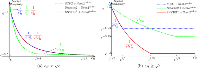 Figure 3 for Finding Local Minima via Stochastic Nested Variance Reduction