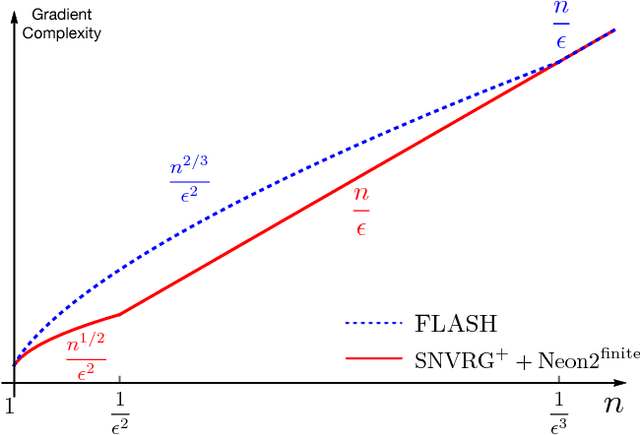 Figure 4 for Finding Local Minima via Stochastic Nested Variance Reduction