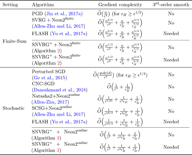 Figure 1 for Finding Local Minima via Stochastic Nested Variance Reduction