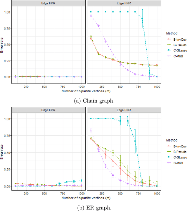 Figure 3 for Graph matching between bipartite and unipartite networks: to collapse, or not to collapse, that is the question