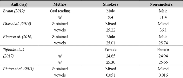 Figure 4 for Towards the Objective Speech Assessment of Smoking Status based on Voice Features: A Review of the Literature