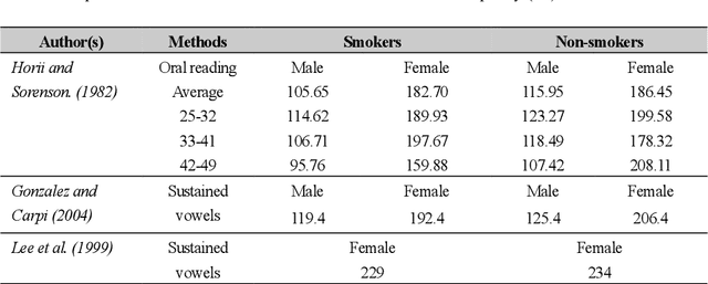 Figure 2 for Towards the Objective Speech Assessment of Smoking Status based on Voice Features: A Review of the Literature