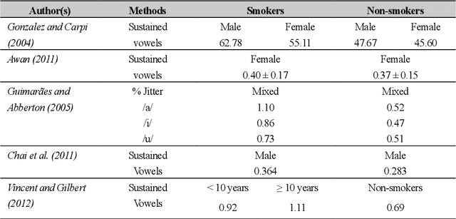 Figure 3 for Towards the Objective Speech Assessment of Smoking Status based on Voice Features: A Review of the Literature