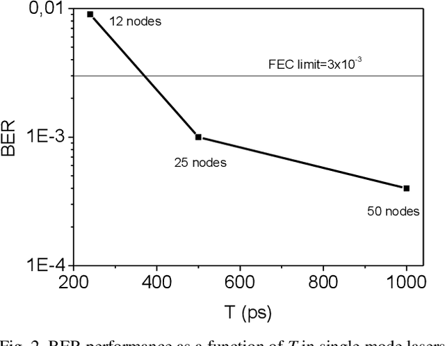 Figure 2 for Fabry-Perot Lasers as Enablers for Parallel Reservoir Computing