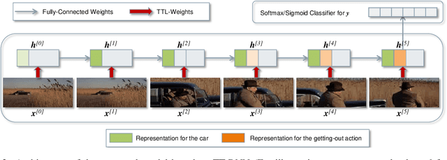 Figure 3 for Tensor-Train Recurrent Neural Networks for Video Classification