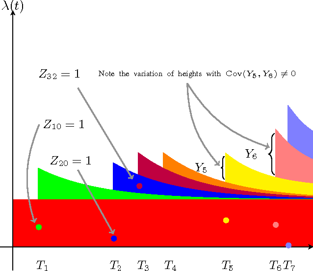 Figure 1 for Hawkes Processes with Stochastic Excitations