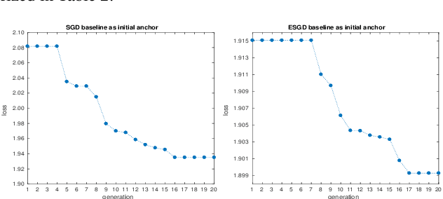 Figure 2 for Acoustic Model Optimization Based On Evolutionary Stochastic Gradient Descent with Anchors for Automatic Speech Recognition