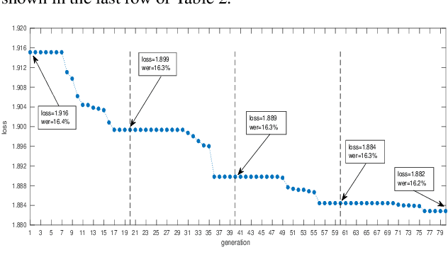 Figure 4 for Acoustic Model Optimization Based On Evolutionary Stochastic Gradient Descent with Anchors for Automatic Speech Recognition