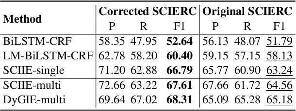 Figure 4 for Validating Label Consistency in NER Data Annotation