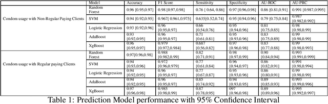 Figure 1 for Learning Explainable Interventions to Mitigate HIV Transmission in Sex Workers Across Five States in India