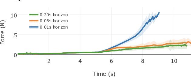 Figure 2 for Deep Haptic Model Predictive Control for Robot-Assisted Dressing