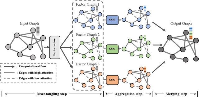Figure 1 for Factorizable Graph Convolutional Networks