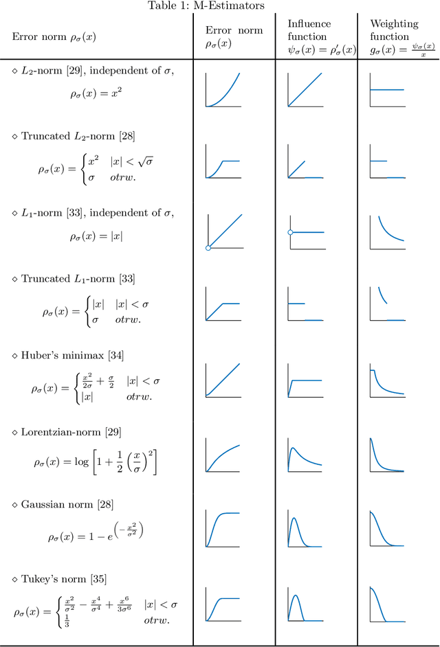 Figure 2 for Surface Denoising based on Normal Filtering in a Robust Statistics Framework