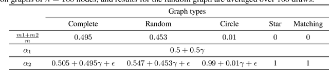 Figure 1 for An $α$-No-Regret Algorithm For Graphical Bilinear Bandits