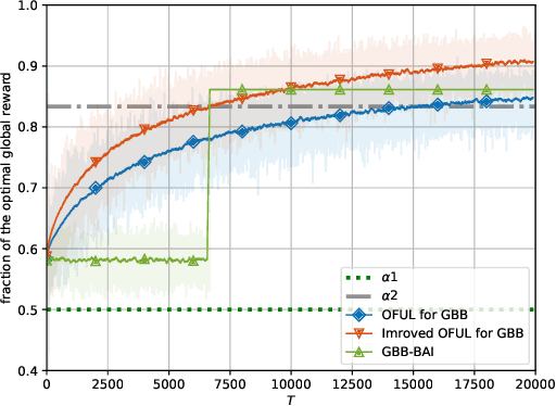 Figure 3 for An $α$-No-Regret Algorithm For Graphical Bilinear Bandits