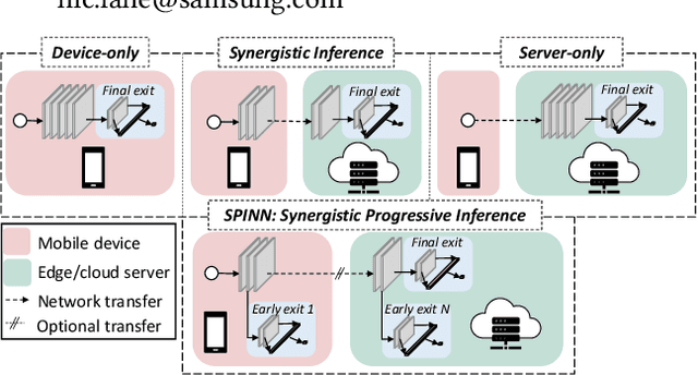 Figure 1 for SPINN: Synergistic Progressive Inference of Neural Networks over Device and Cloud