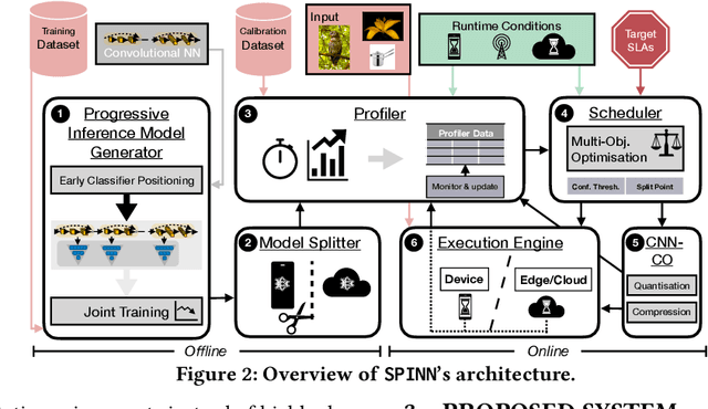 Figure 3 for SPINN: Synergistic Progressive Inference of Neural Networks over Device and Cloud