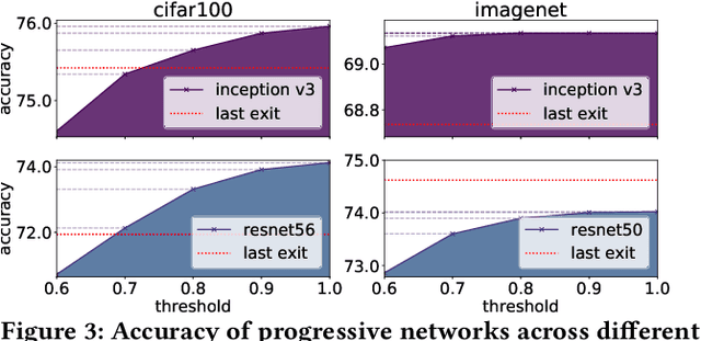 Figure 4 for SPINN: Synergistic Progressive Inference of Neural Networks over Device and Cloud