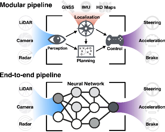 Figure 1 for A Survey of End-to-End Driving: Architectures and Training Methods