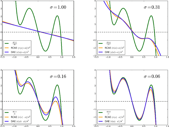 Figure 4 for What Regularized Auto-Encoders Learn from the Data Generating Distribution