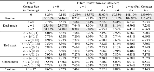 Figure 2 for Multi-mode Transformer Transducer with Stochastic Future Context