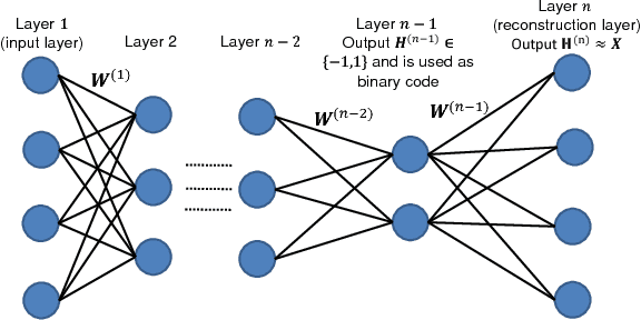 Figure 1 for Compact Hash Code Learning with Binary Deep Neural Network