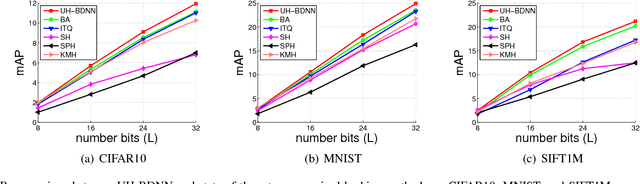 Figure 2 for Compact Hash Code Learning with Binary Deep Neural Network