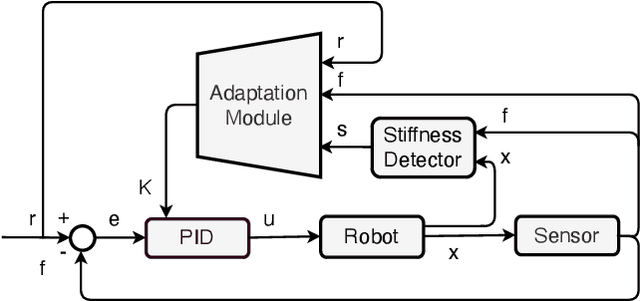 Figure 2 for Learning Based Adaptive Force Control of Robotic Manipulation Based on Real-Time Object Stiffness Detection