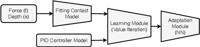 Figure 3 for Learning Based Adaptive Force Control of Robotic Manipulation Based on Real-Time Object Stiffness Detection